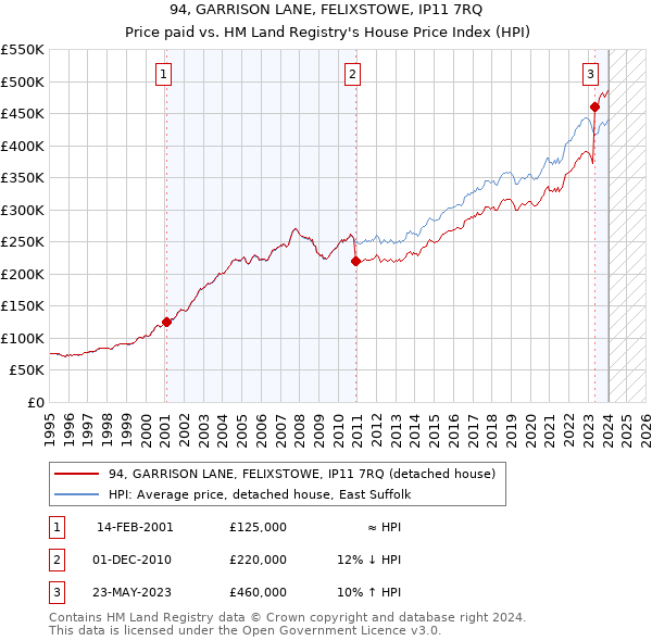 94, GARRISON LANE, FELIXSTOWE, IP11 7RQ: Price paid vs HM Land Registry's House Price Index