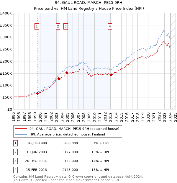 94, GAUL ROAD, MARCH, PE15 9RH: Price paid vs HM Land Registry's House Price Index