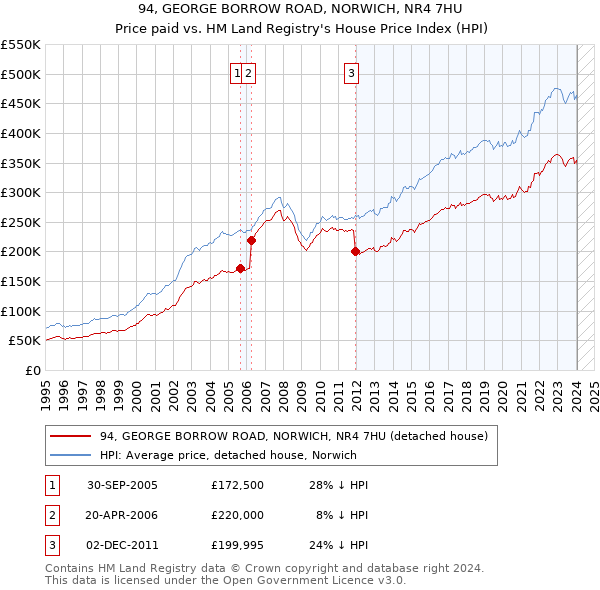 94, GEORGE BORROW ROAD, NORWICH, NR4 7HU: Price paid vs HM Land Registry's House Price Index