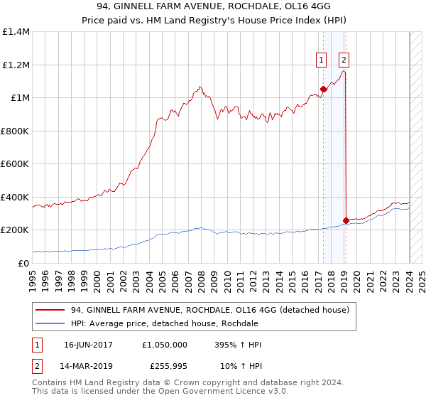 94, GINNELL FARM AVENUE, ROCHDALE, OL16 4GG: Price paid vs HM Land Registry's House Price Index