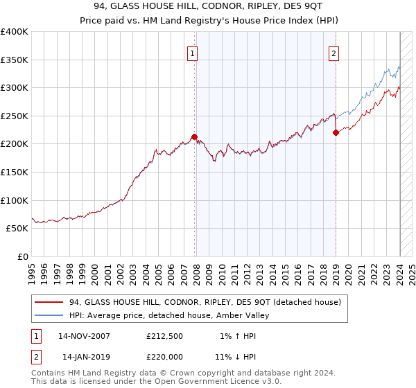 94, GLASS HOUSE HILL, CODNOR, RIPLEY, DE5 9QT: Price paid vs HM Land Registry's House Price Index