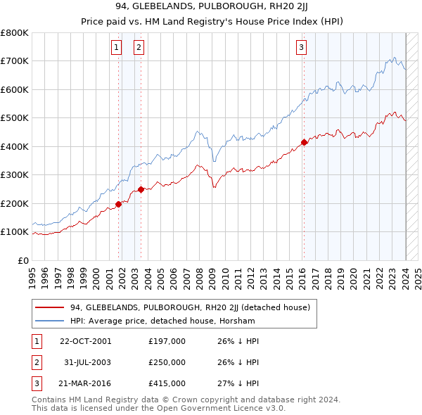 94, GLEBELANDS, PULBOROUGH, RH20 2JJ: Price paid vs HM Land Registry's House Price Index