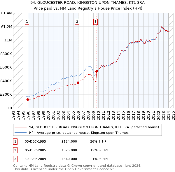94, GLOUCESTER ROAD, KINGSTON UPON THAMES, KT1 3RA: Price paid vs HM Land Registry's House Price Index