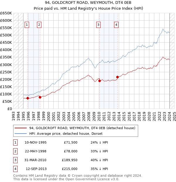 94, GOLDCROFT ROAD, WEYMOUTH, DT4 0EB: Price paid vs HM Land Registry's House Price Index