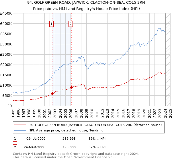 94, GOLF GREEN ROAD, JAYWICK, CLACTON-ON-SEA, CO15 2RN: Price paid vs HM Land Registry's House Price Index