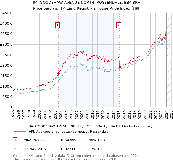 94, GOODSHAW AVENUE NORTH, ROSSENDALE, BB4 8RH: Price paid vs HM Land Registry's House Price Index