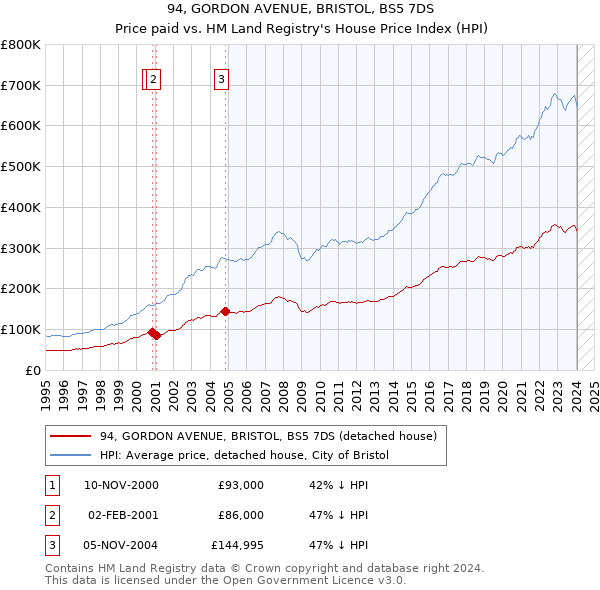 94, GORDON AVENUE, BRISTOL, BS5 7DS: Price paid vs HM Land Registry's House Price Index