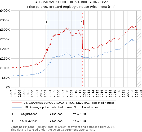 94, GRAMMAR SCHOOL ROAD, BRIGG, DN20 8AZ: Price paid vs HM Land Registry's House Price Index