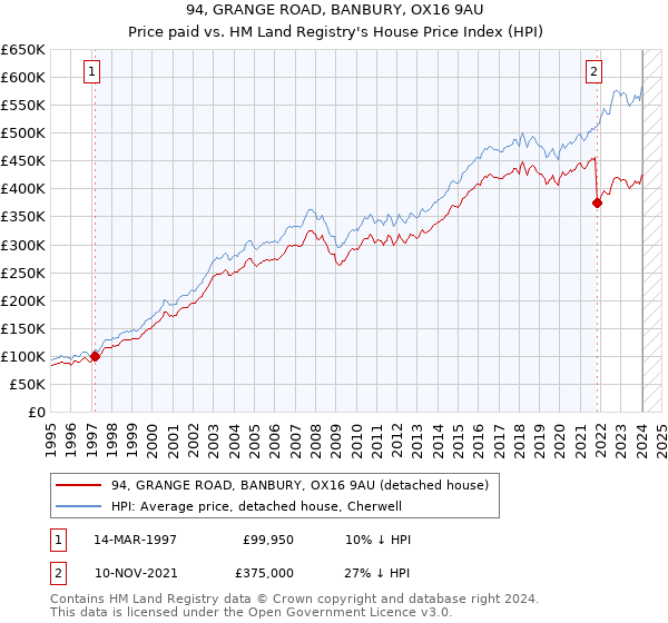 94, GRANGE ROAD, BANBURY, OX16 9AU: Price paid vs HM Land Registry's House Price Index