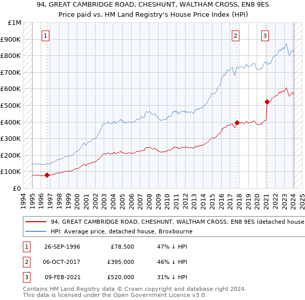 94, GREAT CAMBRIDGE ROAD, CHESHUNT, WALTHAM CROSS, EN8 9ES: Price paid vs HM Land Registry's House Price Index