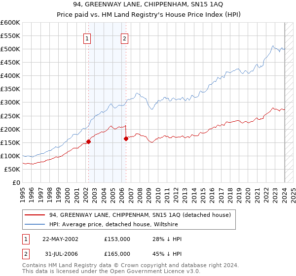 94, GREENWAY LANE, CHIPPENHAM, SN15 1AQ: Price paid vs HM Land Registry's House Price Index