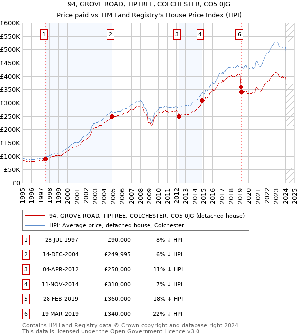 94, GROVE ROAD, TIPTREE, COLCHESTER, CO5 0JG: Price paid vs HM Land Registry's House Price Index