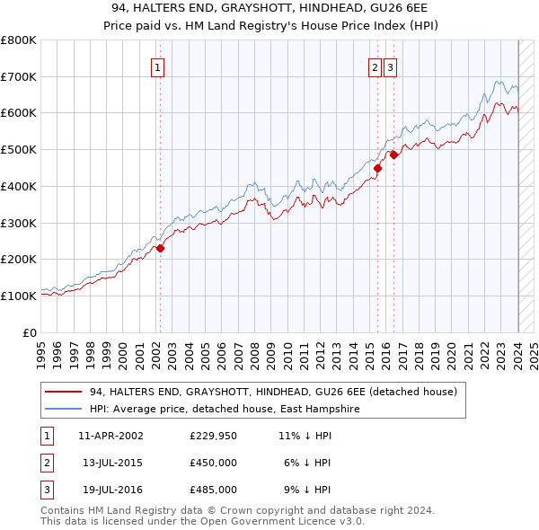 94, HALTERS END, GRAYSHOTT, HINDHEAD, GU26 6EE: Price paid vs HM Land Registry's House Price Index