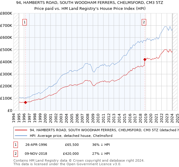 94, HAMBERTS ROAD, SOUTH WOODHAM FERRERS, CHELMSFORD, CM3 5TZ: Price paid vs HM Land Registry's House Price Index