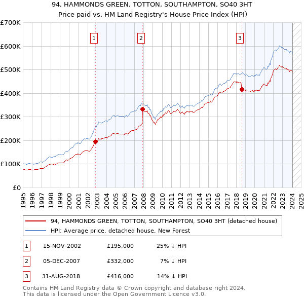 94, HAMMONDS GREEN, TOTTON, SOUTHAMPTON, SO40 3HT: Price paid vs HM Land Registry's House Price Index