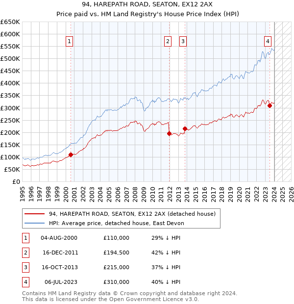 94, HAREPATH ROAD, SEATON, EX12 2AX: Price paid vs HM Land Registry's House Price Index