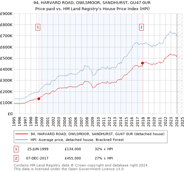 94, HARVARD ROAD, OWLSMOOR, SANDHURST, GU47 0UR: Price paid vs HM Land Registry's House Price Index