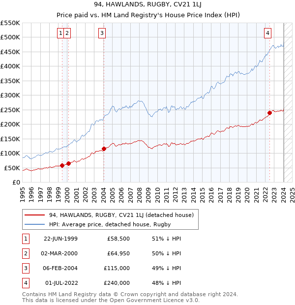 94, HAWLANDS, RUGBY, CV21 1LJ: Price paid vs HM Land Registry's House Price Index