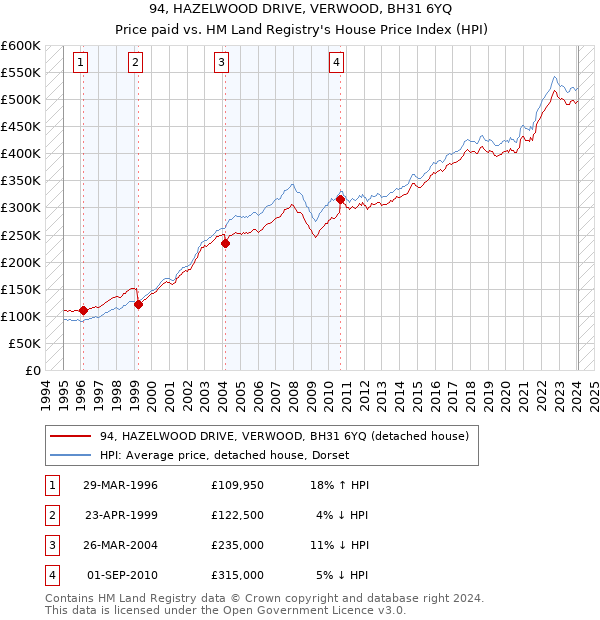 94, HAZELWOOD DRIVE, VERWOOD, BH31 6YQ: Price paid vs HM Land Registry's House Price Index