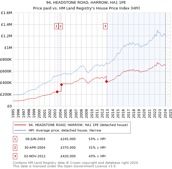 94, HEADSTONE ROAD, HARROW, HA1 1PE: Price paid vs HM Land Registry's House Price Index