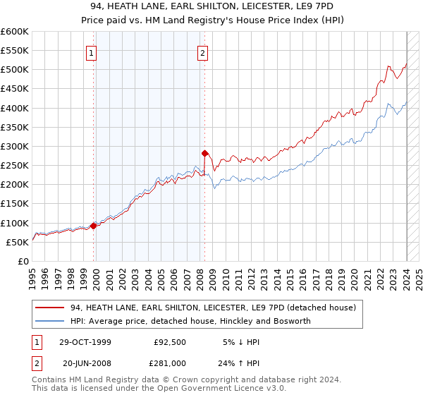94, HEATH LANE, EARL SHILTON, LEICESTER, LE9 7PD: Price paid vs HM Land Registry's House Price Index
