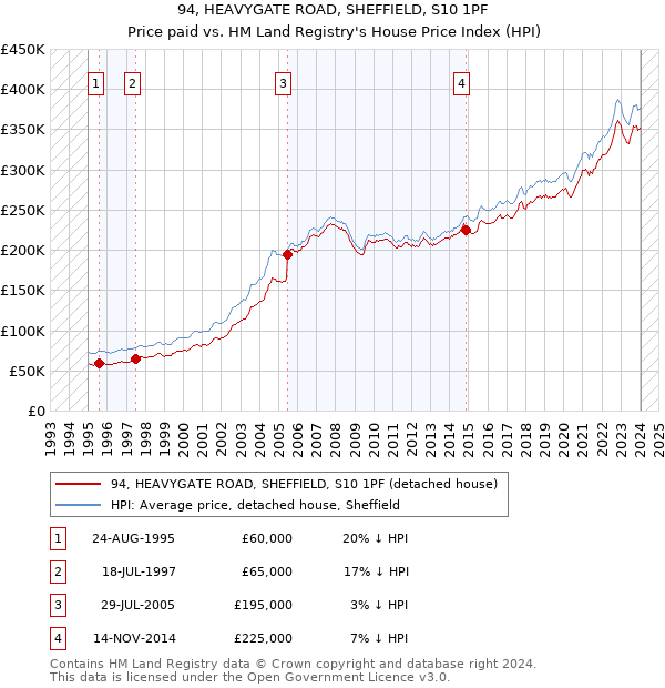 94, HEAVYGATE ROAD, SHEFFIELD, S10 1PF: Price paid vs HM Land Registry's House Price Index