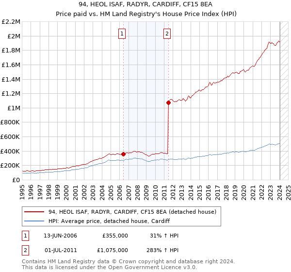 94, HEOL ISAF, RADYR, CARDIFF, CF15 8EA: Price paid vs HM Land Registry's House Price Index