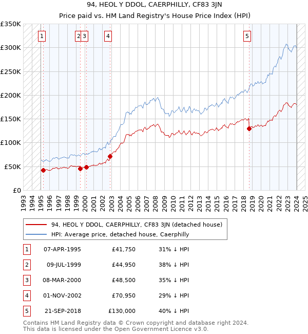 94, HEOL Y DDOL, CAERPHILLY, CF83 3JN: Price paid vs HM Land Registry's House Price Index