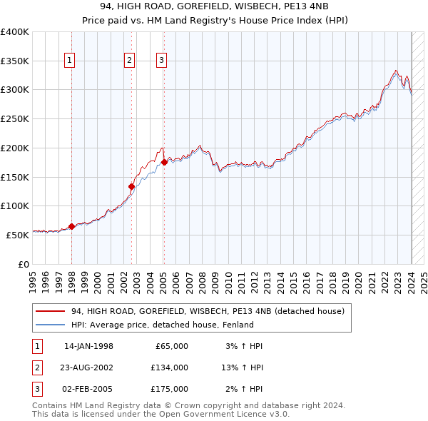 94, HIGH ROAD, GOREFIELD, WISBECH, PE13 4NB: Price paid vs HM Land Registry's House Price Index