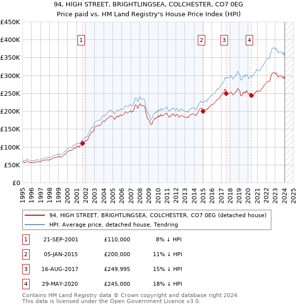 94, HIGH STREET, BRIGHTLINGSEA, COLCHESTER, CO7 0EG: Price paid vs HM Land Registry's House Price Index