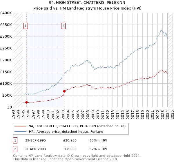 94, HIGH STREET, CHATTERIS, PE16 6NN: Price paid vs HM Land Registry's House Price Index