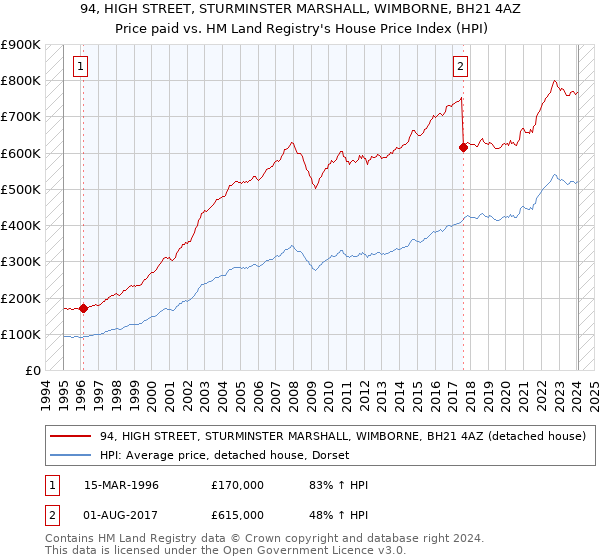 94, HIGH STREET, STURMINSTER MARSHALL, WIMBORNE, BH21 4AZ: Price paid vs HM Land Registry's House Price Index