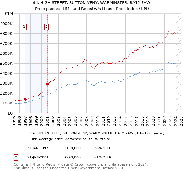 94, HIGH STREET, SUTTON VENY, WARMINSTER, BA12 7AW: Price paid vs HM Land Registry's House Price Index