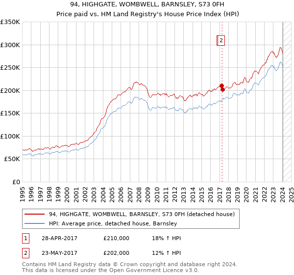 94, HIGHGATE, WOMBWELL, BARNSLEY, S73 0FH: Price paid vs HM Land Registry's House Price Index