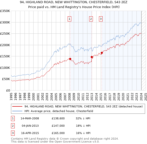 94, HIGHLAND ROAD, NEW WHITTINGTON, CHESTERFIELD, S43 2EZ: Price paid vs HM Land Registry's House Price Index