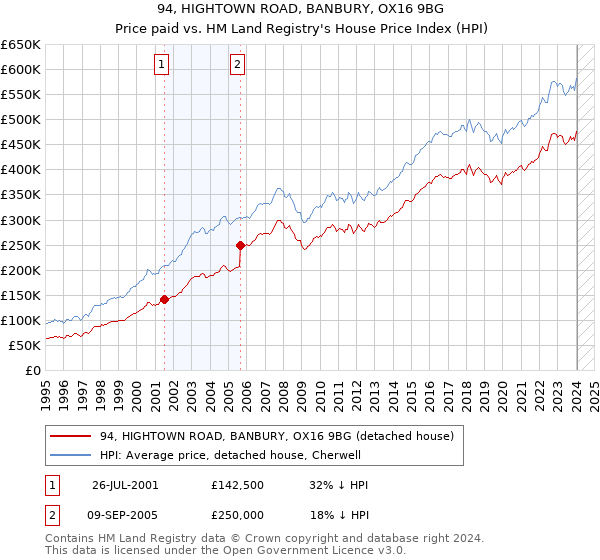 94, HIGHTOWN ROAD, BANBURY, OX16 9BG: Price paid vs HM Land Registry's House Price Index