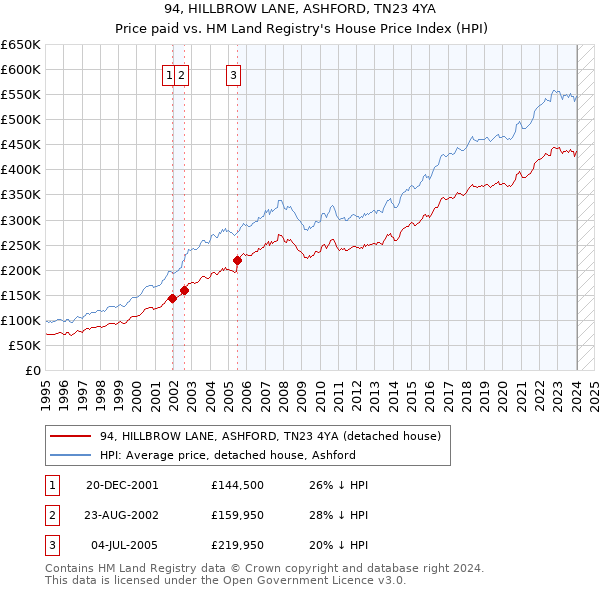 94, HILLBROW LANE, ASHFORD, TN23 4YA: Price paid vs HM Land Registry's House Price Index