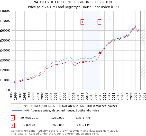 94, HILLSIDE CRESCENT, LEIGH-ON-SEA, SS9 1HH: Price paid vs HM Land Registry's House Price Index