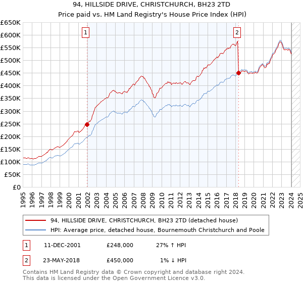 94, HILLSIDE DRIVE, CHRISTCHURCH, BH23 2TD: Price paid vs HM Land Registry's House Price Index