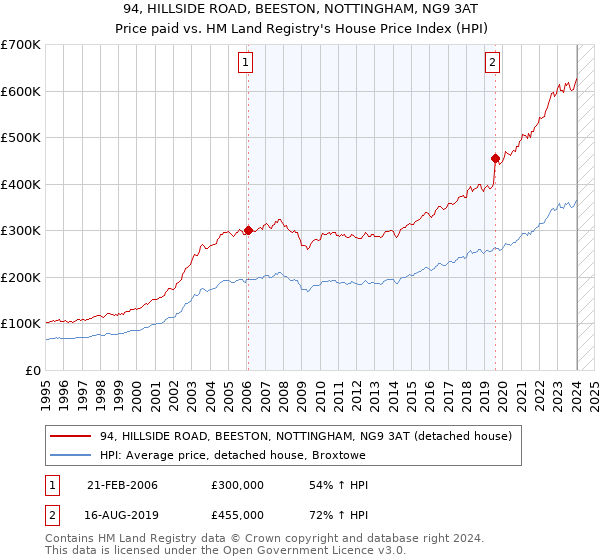 94, HILLSIDE ROAD, BEESTON, NOTTINGHAM, NG9 3AT: Price paid vs HM Land Registry's House Price Index