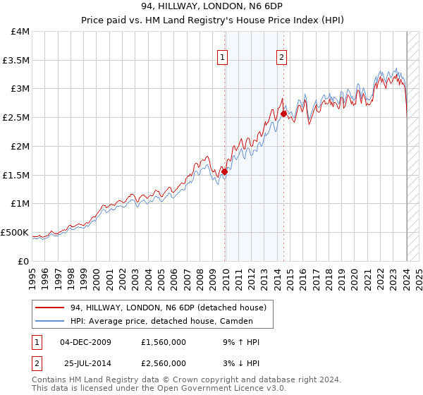 94, HILLWAY, LONDON, N6 6DP: Price paid vs HM Land Registry's House Price Index
