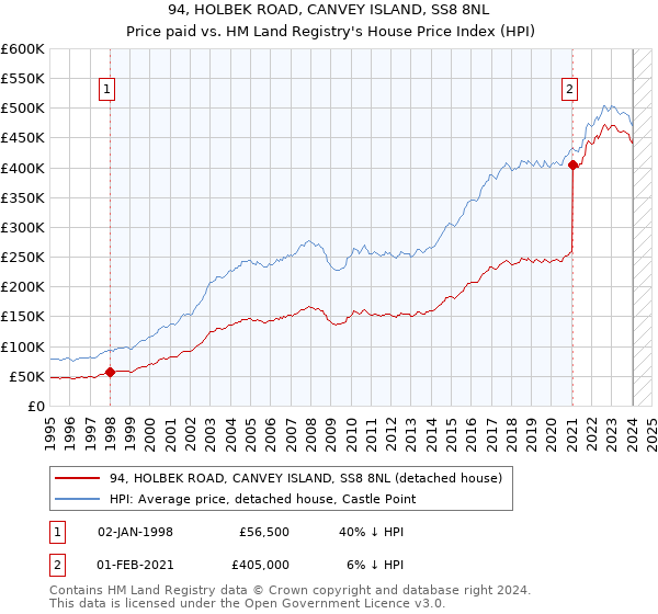 94, HOLBEK ROAD, CANVEY ISLAND, SS8 8NL: Price paid vs HM Land Registry's House Price Index