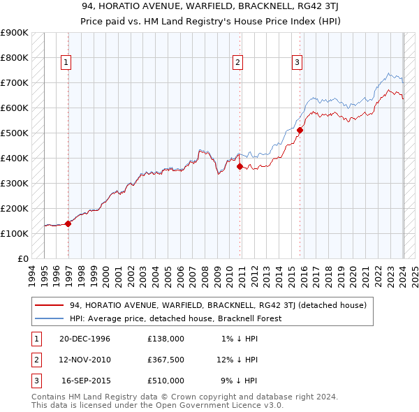 94, HORATIO AVENUE, WARFIELD, BRACKNELL, RG42 3TJ: Price paid vs HM Land Registry's House Price Index