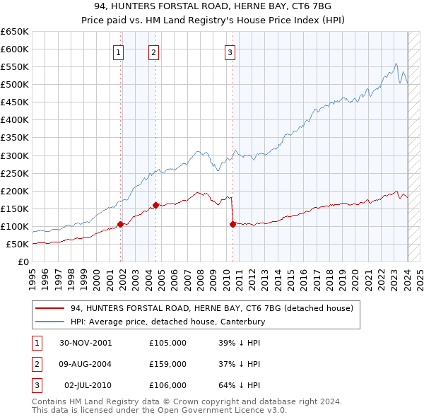 94, HUNTERS FORSTAL ROAD, HERNE BAY, CT6 7BG: Price paid vs HM Land Registry's House Price Index