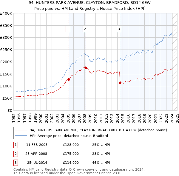 94, HUNTERS PARK AVENUE, CLAYTON, BRADFORD, BD14 6EW: Price paid vs HM Land Registry's House Price Index