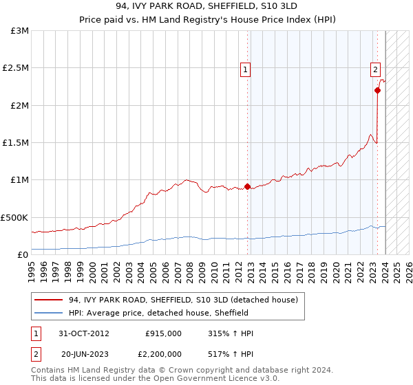 94, IVY PARK ROAD, SHEFFIELD, S10 3LD: Price paid vs HM Land Registry's House Price Index