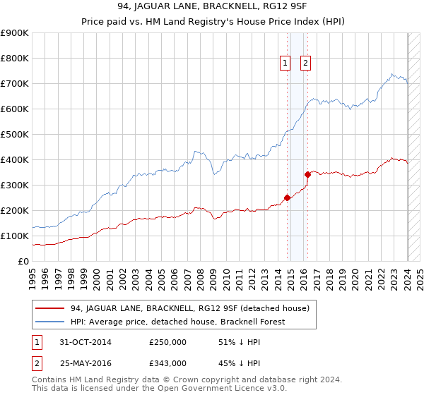 94, JAGUAR LANE, BRACKNELL, RG12 9SF: Price paid vs HM Land Registry's House Price Index