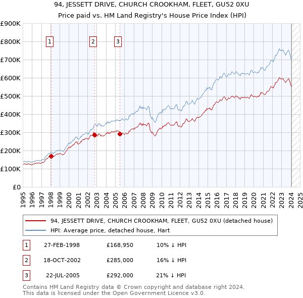 94, JESSETT DRIVE, CHURCH CROOKHAM, FLEET, GU52 0XU: Price paid vs HM Land Registry's House Price Index