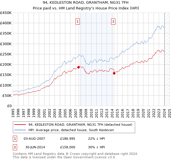 94, KEDLESTON ROAD, GRANTHAM, NG31 7FH: Price paid vs HM Land Registry's House Price Index