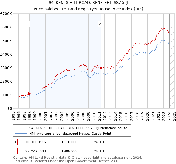 94, KENTS HILL ROAD, BENFLEET, SS7 5PJ: Price paid vs HM Land Registry's House Price Index